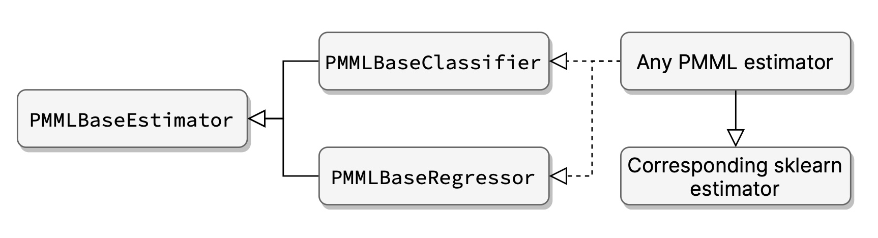 API design of sklearn-pmml-model